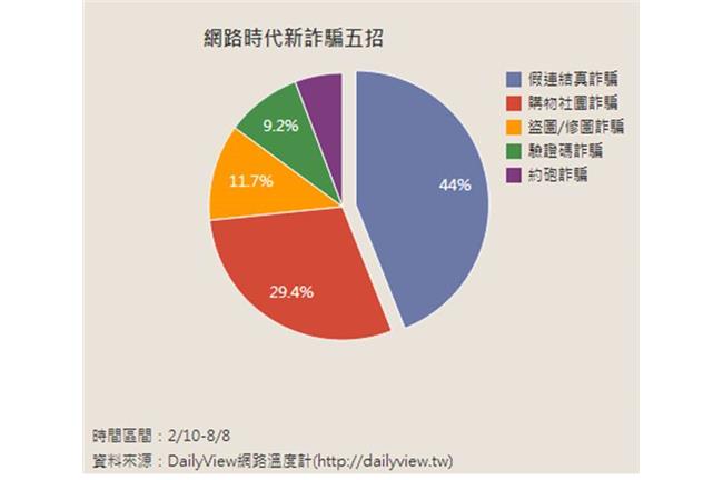 快分享！網路上最常見的5大詐騙手法