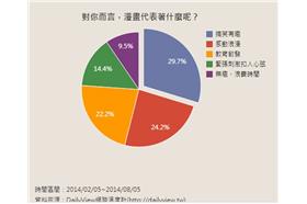 對你而言，漫畫代表著什麼?