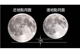 超級月亮-報天文fb