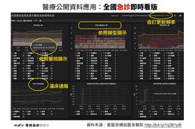 g0v推「全國急診即時看板」　讓政府網站各個汗顏（ｇｖ０臉書）