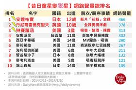 【昔日童星變脫星】網路聲量總排名