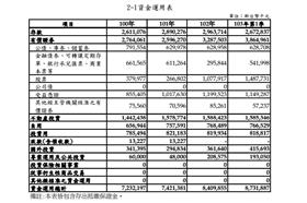 旺旺友聯資金運用表／圖取自旺旺友聯官網