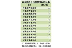 12年國教北北基續招校名及人數　製表／游雅嵐