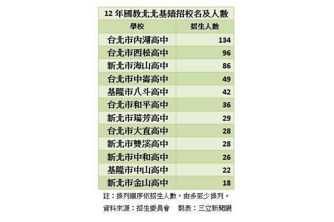 北北基辦三免！家長痛批把考生當傻瓜