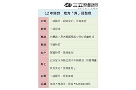 12年國教,十二年國教,地方政府意見(自製整理表格)