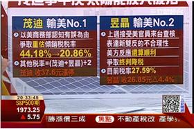 茂迪雙反稅率下修 太陽能烏雲散