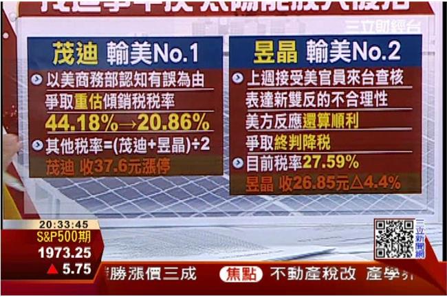 茂迪雙反稅率下修　太陽能撥雲見日