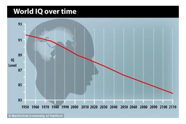 科技越來越進步　人類卻越來越蠢！