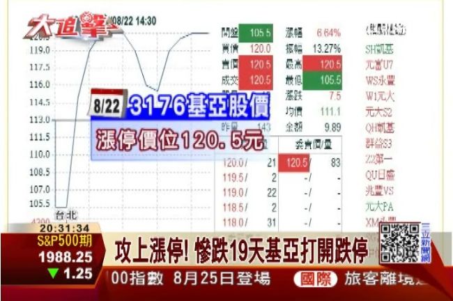 攻上漲停！慘跌19天基亞打開跌停