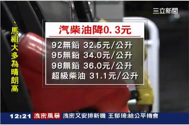 油價明降0.3元　汽油創今年新低