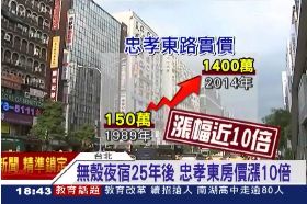 無殼房價飆1800
