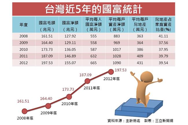 越來越有錢？平均每人財富665萬元