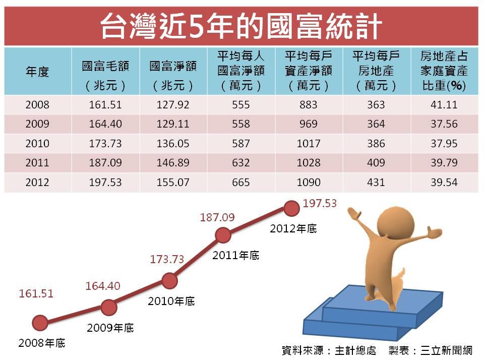 國富統計表