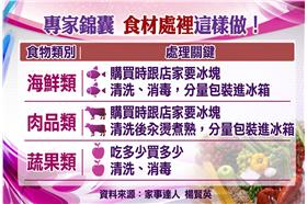 養生我知道／食物中毒