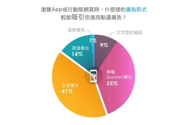 行動廣告加值服務　讓宣傳行銷更加分