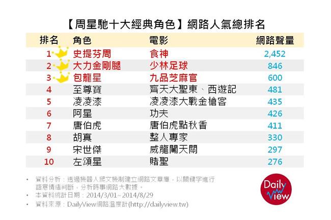 宋世傑VS包龍星！星爺十大經典角色