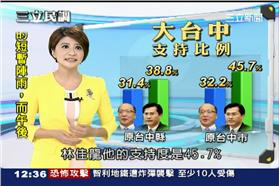 三立民調、台中市、胡志強、林佳龍