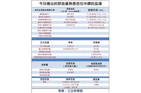 地溝油,曼咖啡,清單,餿油,強冠,食品,廣達香