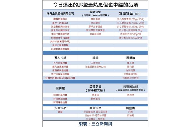 「餿」油問題食品名單一覽表！
