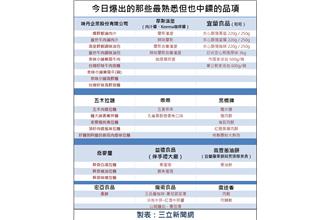 「餿」油問題食品名單一覽表！