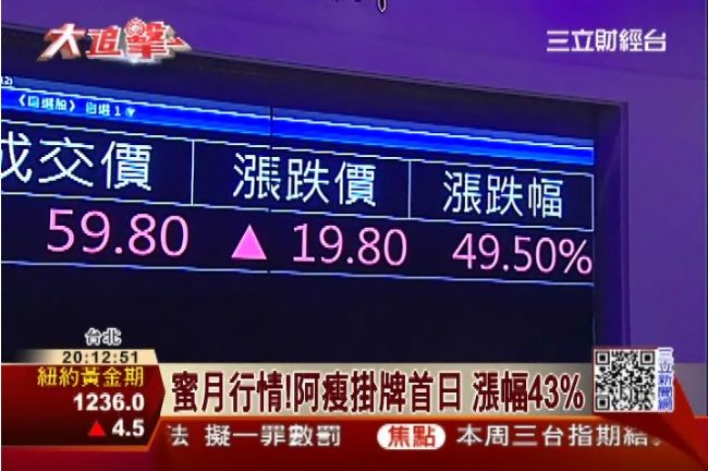 蜜月行情！阿瘦掛牌首日漲幅43%