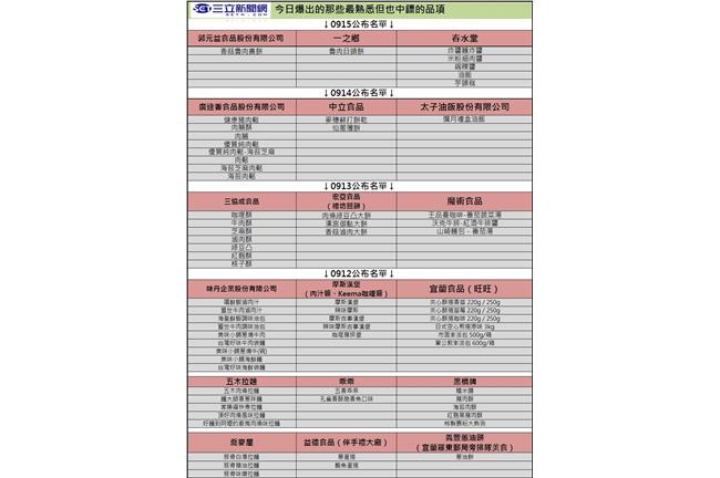 春水堂、郭元益中鏢！最新染「餿」名單