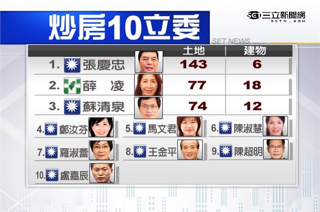 質疑炒房！巢運驚爆10大房產立委　