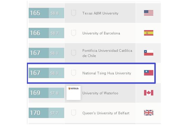 世界大學排名出爐！台大擠進百強