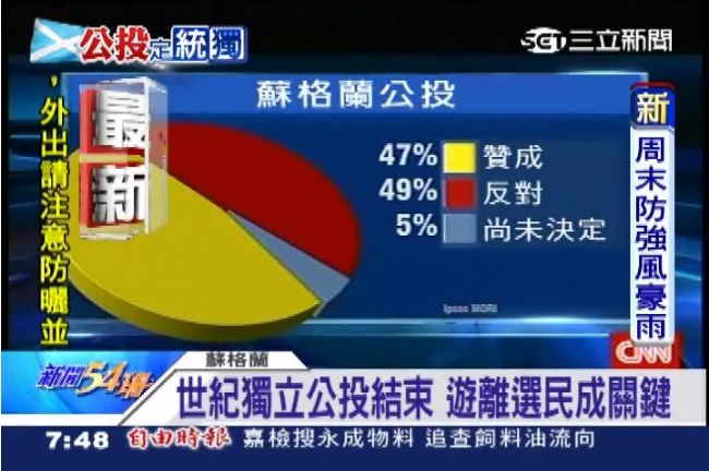 蘇格蘭公投結束！逾9成選民登記投票