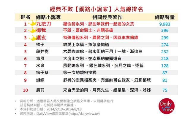 九把刀到底有哪些經典作品呢？