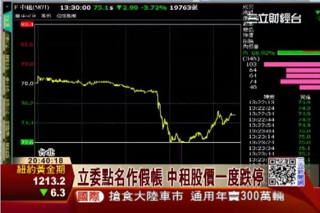 立委點名作假帳！中租盤中跌停