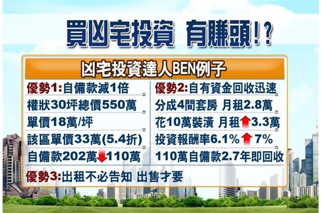 買凶宅能賺錢？售價一半、出租免告知