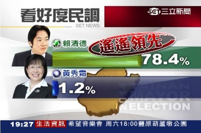 支持度贏44% 　賴清德大勝黃秀霜