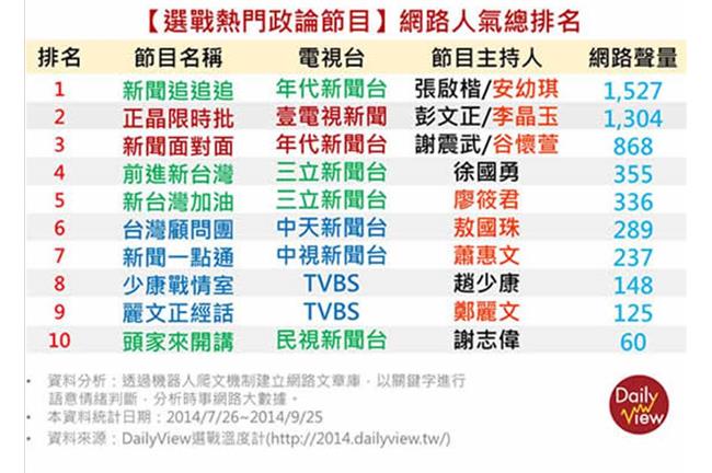 鄉民最愛！選舉政論節目，第二名竟是