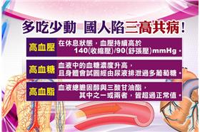 養生我知道／三高