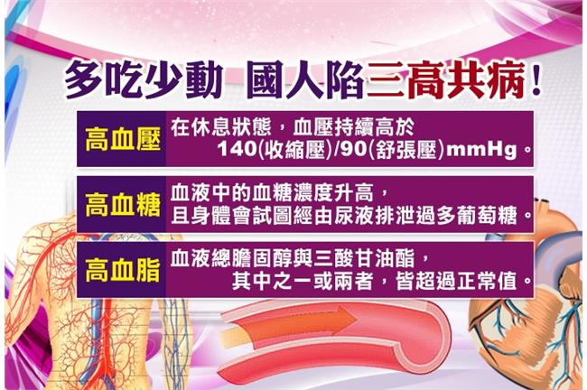健康隱形殺手　5成國人有三高問題