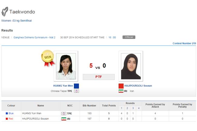 女子跆拳道黃韻文摘金　孫譓檸掛銅