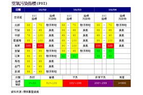 空氣污染指標(PSI)／圖：行政院環境保護署