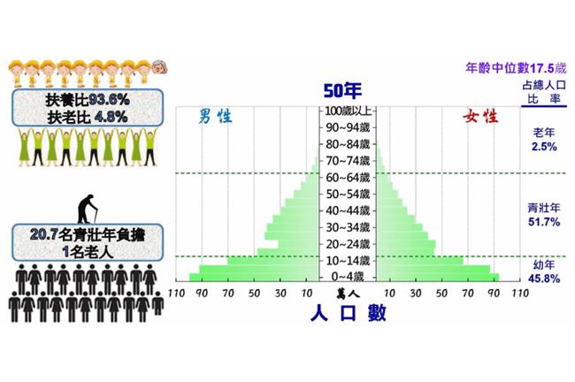 5年後台灣人口負成長！三大方向改善