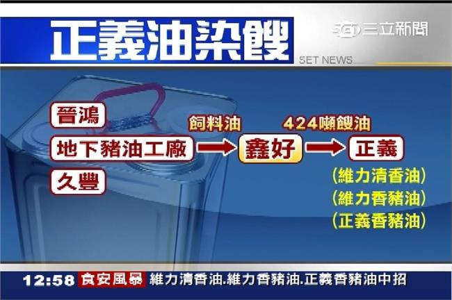鑫好油品用了3年半　正義：全數內銷