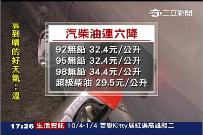 新／汽油明降0.6元　柴油0.7元