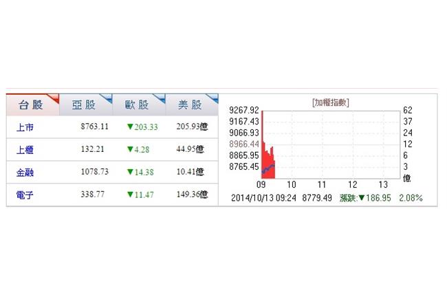 歐美、食安影響　台股開盤大跌199點