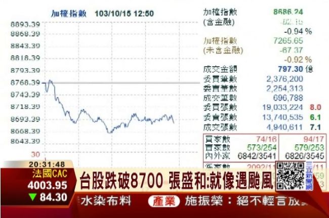 台股跌破8700　張盛和：像遇颱風