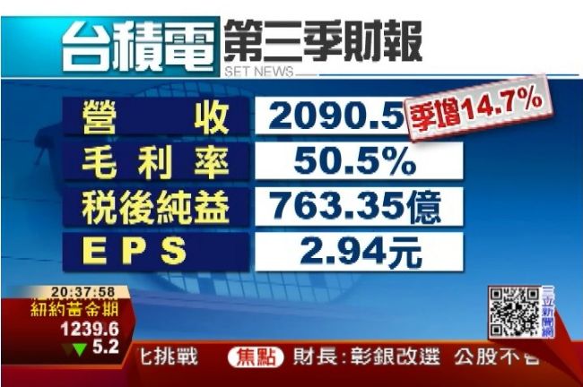 台積電Q3創新高　每股賺2.94元