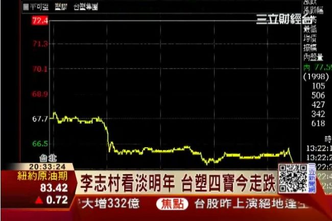 看淡明年景氣　LED、塑化族群臉綠
