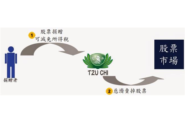 李柏鋒專欄：慈濟教你如何捐股節稅？