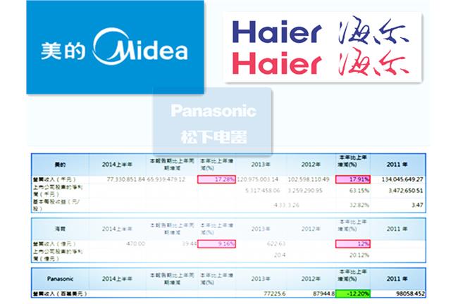 Sony的殞落，小米的崛起！