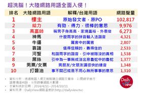 中國大陸網路用語（網路溫度計）