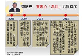 魏應充犯罪時序