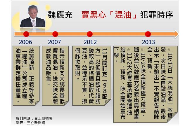 味全研究所內有魏應充「混油SOP」